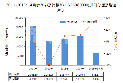 2011-2015年4月鋅礦砂及其精礦(HS26080000)進(jìn)口總額及增速統(tǒng)計(jì) 2011-2015年4月鋅礦砂及其精礦(HS26080000)進(jìn)口總額及增速統(tǒng)計(jì)